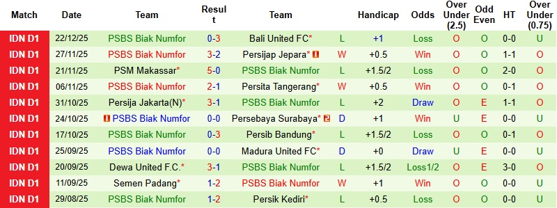 Nhận định, Soi tỷ lệ k&egrave;o PSIM Yogyakarta vs PSBS Biak Numfor 15h30 ng&agrave;y 29/12: Hiện tượng th&uacute; vị  - Ảnh 4