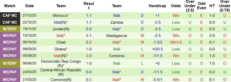Nhận định, Soi tỷ lệ k&egrave;o Comoros vs Mali 02h00 ng&agrave;y 30/12: V&eacute; tứ kết cho Mali - Ảnh 2