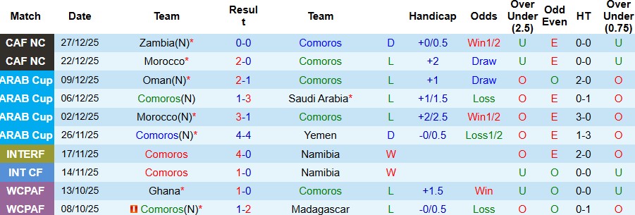 Nhận định, Soi tỷ lệ k&egrave;o Comoros vs Mali 02h00 ng&agrave;y 30/12: V&eacute; tứ kết cho Mali - Ảnh 3