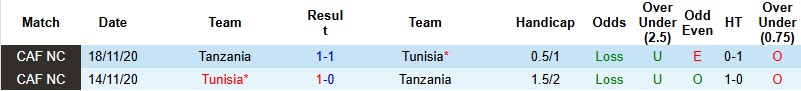 Nhận định, Soi tỷ lệ k&egrave;o Tanzania vs Tunisia 23h00 ng&agrave;y 30/12: Quyền tự quyết  - Ảnh 2