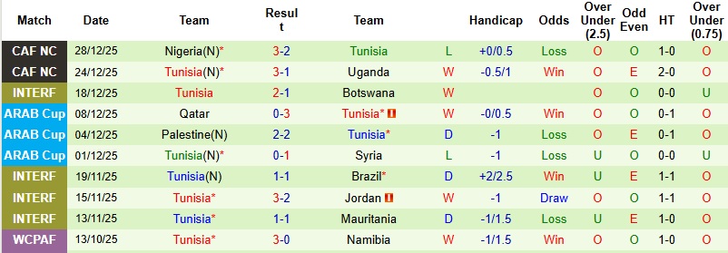 Nhận định, Soi tỷ lệ k&egrave;o Tanzania vs Tunisia 23h00 ng&agrave;y 30/12: Quyền tự quyết  - Ảnh 4