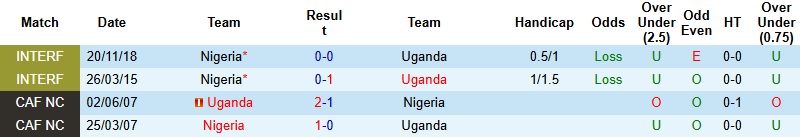 Nhận định, Soi tỷ lệ k&egrave;o Uganda vs Nigeria 23h00 ng&agrave;y 30/12: Khẳng định tham vọng  - Ảnh 2