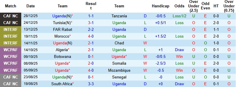 Nhận định, Soi tỷ lệ k&egrave;o Uganda vs Nigeria 23h00 ng&agrave;y 30/12: Khẳng định tham vọng  - Ảnh 3