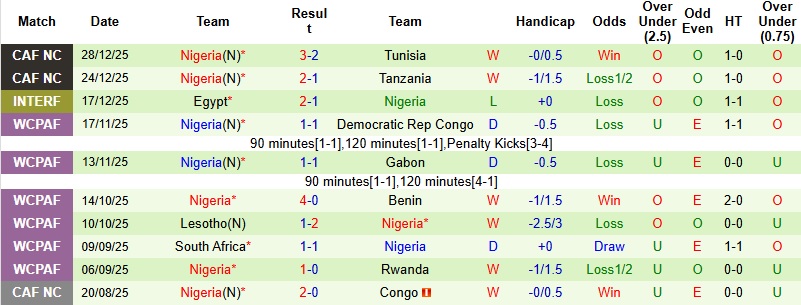 Nhận định, Soi tỷ lệ k&egrave;o Uganda vs Nigeria 23h00 ng&agrave;y 30/12: Khẳng định tham vọng  - Ảnh 4