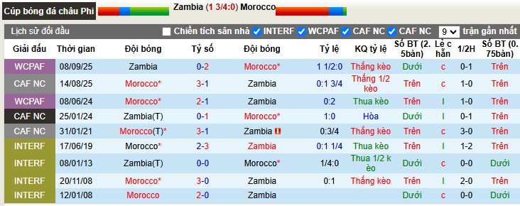 Nhận định, Soi tỷ lệ k&egrave;o Zambia vs Morocco 2h00 ng&agrave;y 30/12: Cửa tr&ecirc;n khủng hoảng - Ảnh 1