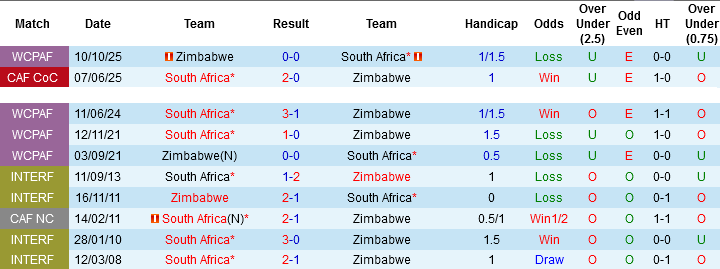 Nhận định, Soi tỷ lệ k&egrave;o Zimbabwe vs Nam Phi 22h00 ng&agrave;y 20/12: Hy vọng mong manh - Ảnh 4