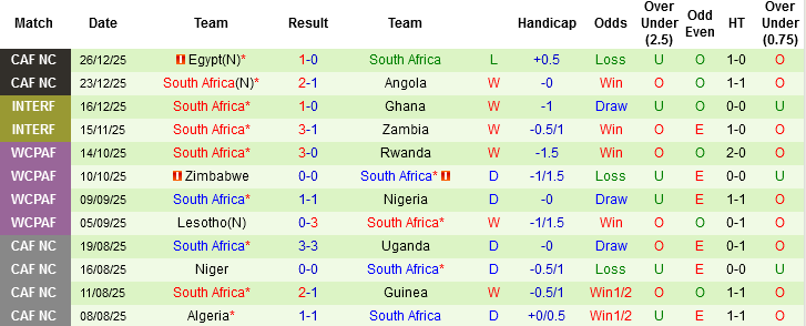 Nhận định, Soi tỷ lệ k&egrave;o Zimbabwe vs Nam Phi 22h00 ng&agrave;y 20/12: Hy vọng mong manh - Ảnh 6