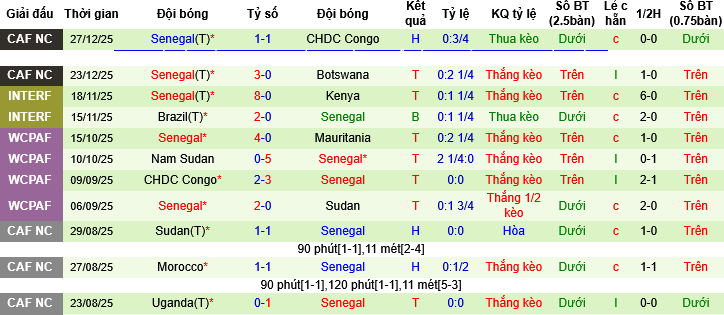 Nhận định, Soi tỷ lệ k&egrave;o Benin vs Senegal 02h00 ng&agrave;y 31/12: Cạnh tranh ng&ocirc;i đầu - Ảnh 3