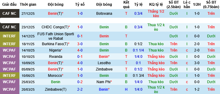 Nhận định, Soi tỷ lệ k&egrave;o Benin vs Senegal 02h00 ng&agrave;y 31/12: Cạnh tranh ng&ocirc;i đầu - Ảnh 5
