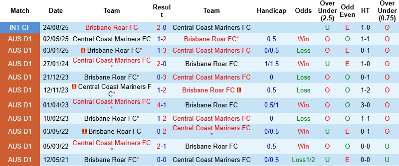 Nhận định, Soi tỷ lệ k&egrave;o Central Coast vs Brisbane Roar 15h00 ng&agrave;y 31/12: Bắt nạt chủ nh&agrave;  - Ảnh 2