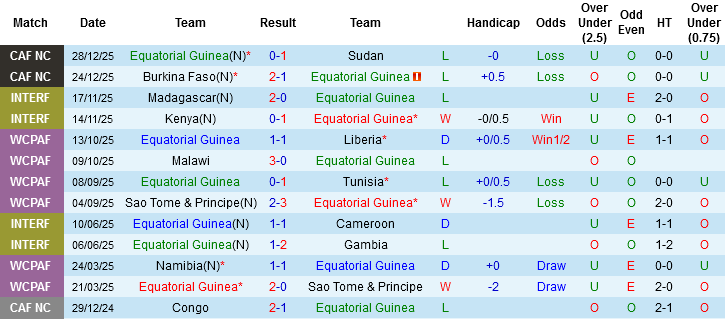 Nhận định, Soi tỷ lệ k&egrave;o Guinea X&iacute;ch Đạo vs Algeria 23h00 ng&agrave;y 31/12: Trận đấu v&ocirc; thưởng v&ocirc; phạt - Ảnh 2