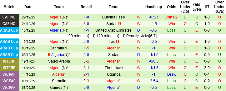 Nhận định, Soi tỷ lệ k&egrave;o Guinea X&iacute;ch Đạo vs Algeria 23h00 ng&agrave;y 31/12: Trận đấu v&ocirc; thưởng v&ocirc; phạt - Ảnh 3