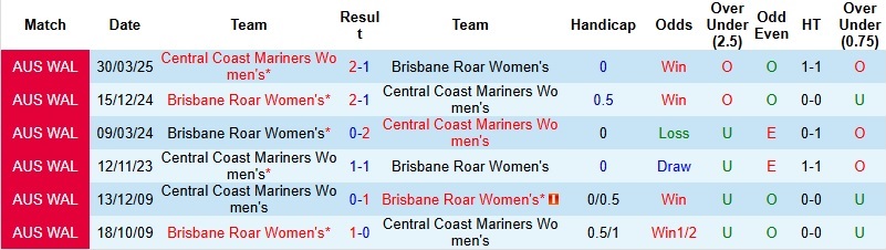 Nhận định, Soi tỷ lệ k&egrave;o Nữ Central Coast vs Nữ Brisbane Roar 12h15 ng&agrave;y 31/12: Giữ lại 3 điểm  - Ảnh 2