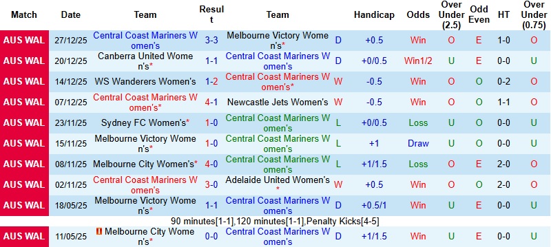Nhận định, Soi tỷ lệ k&egrave;o Nữ Central Coast vs Nữ Brisbane Roar 12h15 ng&agrave;y 31/12: Giữ lại 3 điểm  - Ảnh 3