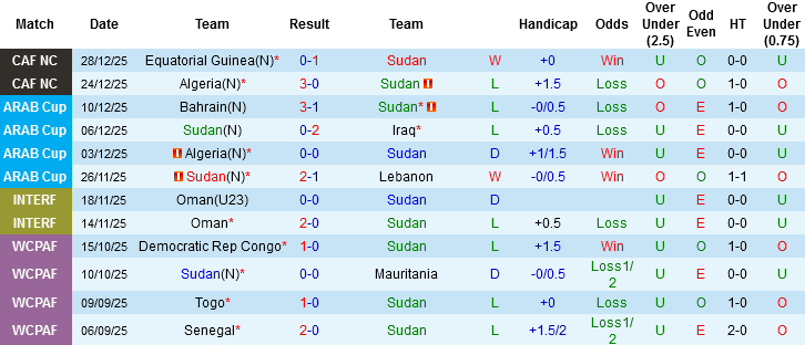 Nhận định, Soi tỷ lệ k&egrave;o Sudan vs Burkina Faso 23h00 ng&agrave;y 31/12: Đ&aacute;nh chiếm ng&ocirc;i nh&igrave; - Ảnh 3