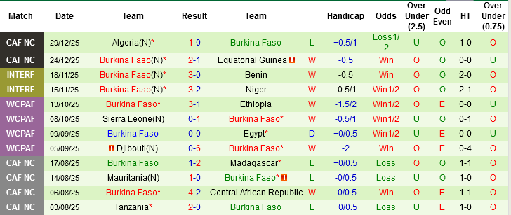 Nhận định, Soi tỷ lệ k&egrave;o Sudan vs Burkina Faso 23h00 ng&agrave;y 31/12: Đ&aacute;nh chiếm ng&ocirc;i nh&igrave; - Ảnh 4