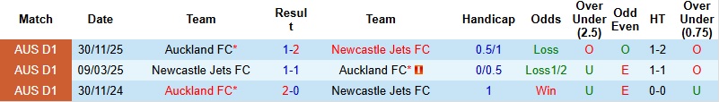 Nhận định, Soi tỷ lệ k&egrave;o Auckland vs Newcastle Jets 11h00 ng&agrave;y 1/1: Kh&ocirc;ng c&oacute; bất ngờ  - Ảnh 2