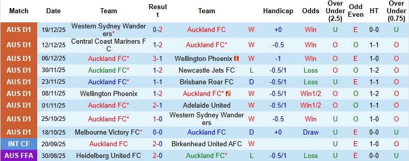 Nhận định, Soi tỷ lệ k&egrave;o Auckland vs Newcastle Jets 11h00 ng&agrave;y 1/1: Kh&ocirc;ng c&oacute; bất ngờ  - Ảnh 3