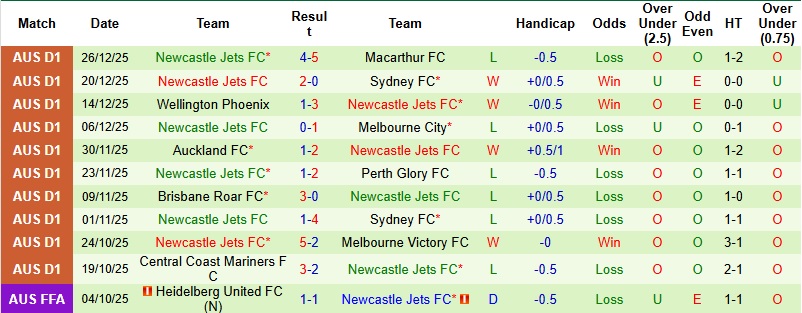 Nhận định, Soi tỷ lệ k&egrave;o Auckland vs Newcastle Jets 11h00 ng&agrave;y 1/1: Kh&ocirc;ng c&oacute; bất ngờ  - Ảnh 4