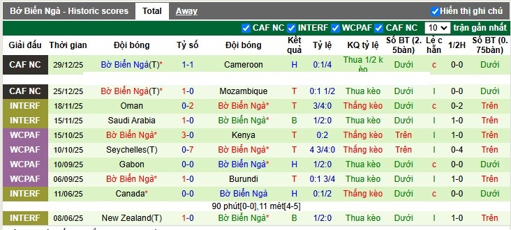 Nhận định, Soi tỷ lệ k&egrave;o Gabon vs Bờ Biển Ng&agrave; 2h00 ng&agrave;y 1/1: Tạm biệt Aubameyang - Ảnh 5