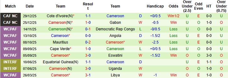 Nhận định, Soi tỷ lệ k&egrave;o Mozambique vs Cameroon 02h00 ng&agrave;y 01/01: V&eacute; đi tiếp cho Cameroon - Ảnh 2