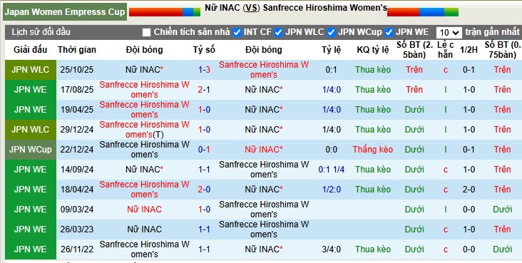 Nhận định, Soi tỷ lệ k&egrave;o Nữ INAC Kobe Leonessa vs Nữ Sanfrecce Hiroshima 10h30 ng&agrave;y 1/1: T&aacute;i hiện qu&aacute; khứ - Ảnh 1
