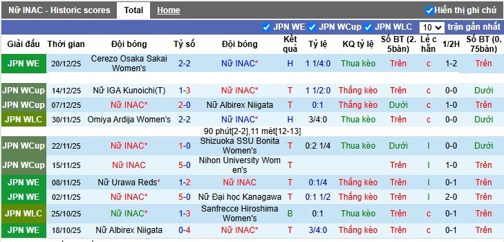 Nhận định, Soi tỷ lệ k&egrave;o Nữ INAC Kobe Leonessa vs Nữ Sanfrecce Hiroshima 10h30 ng&agrave;y 1/1: T&aacute;i hiện qu&aacute; khứ - Ảnh 4