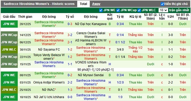 Nhận định, Soi tỷ lệ k&egrave;o Nữ INAC Kobe Leonessa vs Nữ Sanfrecce Hiroshima 10h30 ng&agrave;y 1/1: T&aacute;i hiện qu&aacute; khứ - Ảnh 5