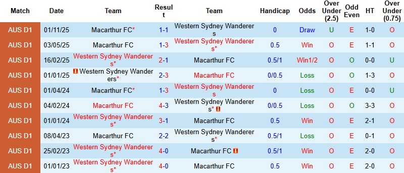 Nhận định, Soi tỷ lệ k&egrave;o Western Sydney vs Macarthur 15h00 ng&agrave;y 1/1: &Aacute;p đảo chủ nh&agrave;  - Ảnh 2