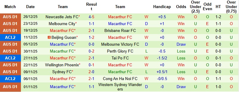 Nhận định, Soi tỷ lệ k&egrave;o Western Sydney vs Macarthur 15h00 ng&agrave;y 1/1: &Aacute;p đảo chủ nh&agrave;  - Ảnh 4