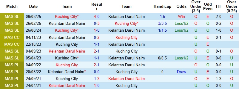 Nhận định, Soi tỷ lệ k&egrave;o Kelantan vs Kuching City 20h00 ng&agrave;y 2/1: Kh&ocirc;ng thể đứng vững  - Ảnh 2