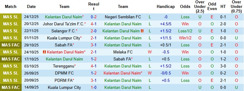 Nhận định, Soi tỷ lệ k&egrave;o Kelantan vs Kuching City 20h00 ng&agrave;y 2/1: Kh&ocirc;ng thể đứng vững  - Ảnh 3