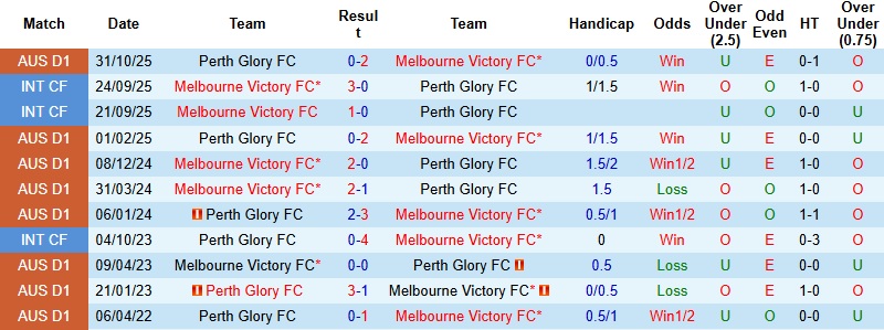 Nhận định, Soi tỷ lệ k&egrave;o Melbourne Victory vs Perth Glory 15h35 ng&agrave;y 2/1: Trở lại mạnh mẽ  - Ảnh 2