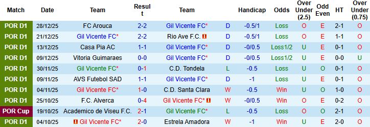 Nhận định, Soi tỷ lệ k&egrave;o Gil Vicente vs Sporting Lisbon 01h45 ng&agrave;y 03/01: Bắt nạt chủ nh&agrave; - Ảnh 3