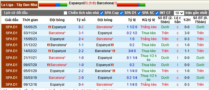 Nhận định, Soi tỷ lệ k&egrave;o Espanyol vs Barcelona 3h00 ng&agrave;y 4/1: G&atilde; h&agrave;ng x&oacute;m kh&oacute; ưa - Ảnh 1