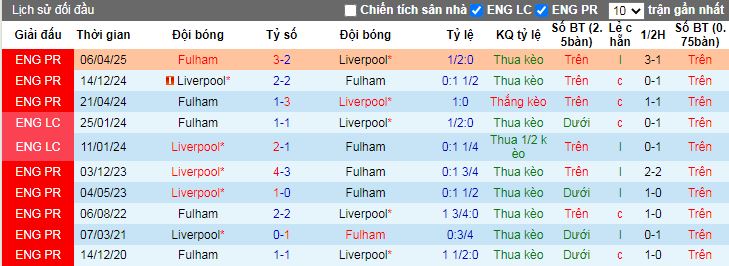 Nhận định, Soi tỷ lệ k&egrave;o Fulham vs Liverpool 22h00 ng&agrave;y 4/1: Trở lại mạch thắng - Ảnh 2