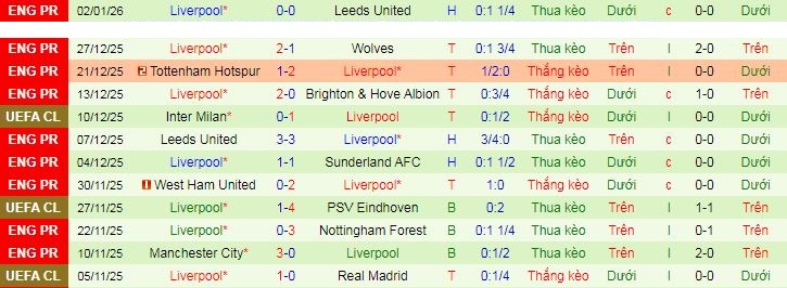 Nhận định, Soi tỷ lệ k&egrave;o Fulham vs Liverpool 22h00 ng&agrave;y 4/1: Trở lại mạch thắng - Ảnh 4