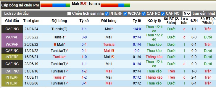 Nhận định, Soi tỷ lệ k&egrave;o Mali vs Tunisia 2h00 ng&agrave;y 4/1: C&acirc;n k&egrave;o nh&agrave; c&aacute;i - Ảnh 1