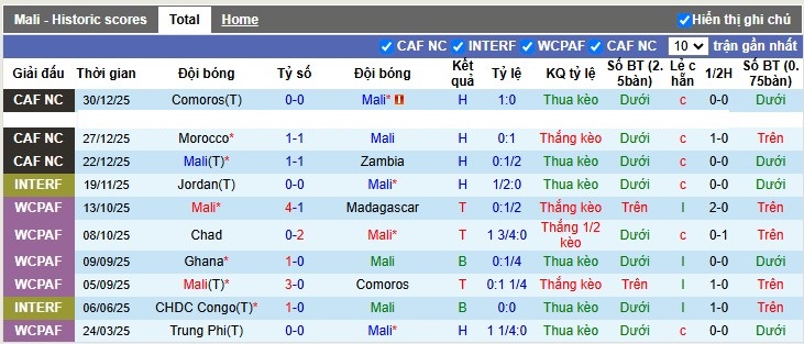 Nhận định, Soi tỷ lệ k&egrave;o Mali vs Tunisia 2h00 ng&agrave;y 4/1: C&acirc;n k&egrave;o nh&agrave; c&aacute;i - Ảnh 4