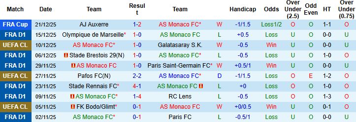 Nhận định, Soi tỷ lệ k&egrave;o Monaco vs Lyon 23h00 ng&agrave;y 03/01: Điểm tựa s&acirc;n nh&agrave; - Ảnh 3