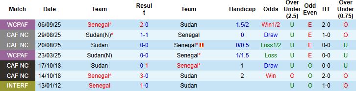 Nhận định, Soi tỷ lệ k&egrave;o Senegal vs Sudan 23h00 ng&agrave;y 03/01: V&eacute; tứ kết cho Senegal - Ảnh 4