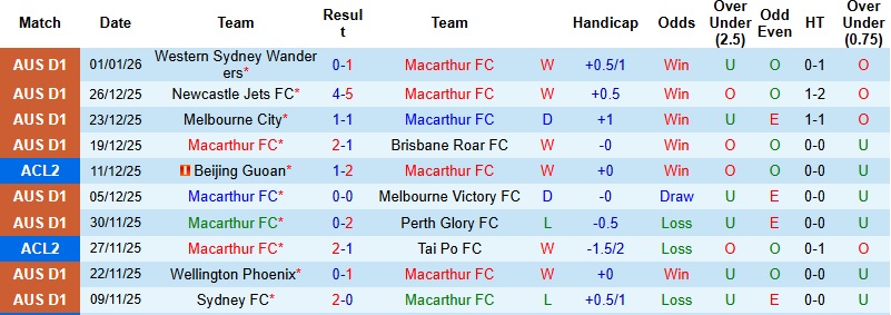 Nhận định, Soi tỷ lệ k&egrave;o Macarthur vs Auckland 15h00 ng&agrave;y 5/1: Phế truất ng&ocirc;i đầu  - Ảnh 3