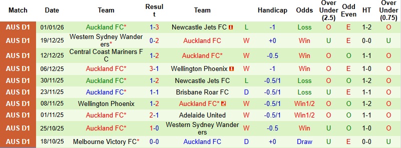 Nhận định, Soi tỷ lệ k&egrave;o Macarthur vs Auckland 15h00 ng&agrave;y 5/1: Phế truất ng&ocirc;i đầu  - Ảnh 4