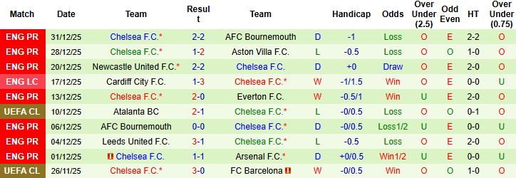 Nhận định, Soi tỷ lệ k&egrave;o Man City vs Chelsea 00h30 ng&agrave;y 05/01: Trở lại mạch thắng - Ảnh 2