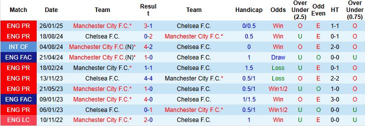 Nhận định, Soi tỷ lệ k&egrave;o Man City vs Chelsea 00h30 ng&agrave;y 05/01: Trở lại mạch thắng - Ảnh 4