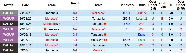 Nhận định, Soi tỷ lệ k&egrave;o Morocco vs Tanzania 23h00 ng&agrave;y 04/01: Lết v&agrave;o tứ kết - Ảnh 4