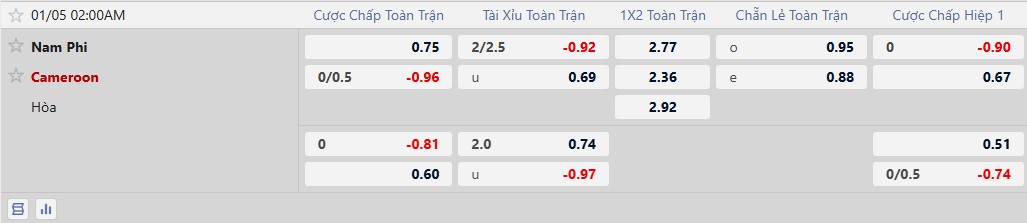 Nhận định, Soi tỷ lệ k&egrave;o Nam Phi vs Cameroon 2h00 ng&agrave;y 5/1: 90 ph&uacute;t kh&ocirc;ng đủ - Ảnh 2