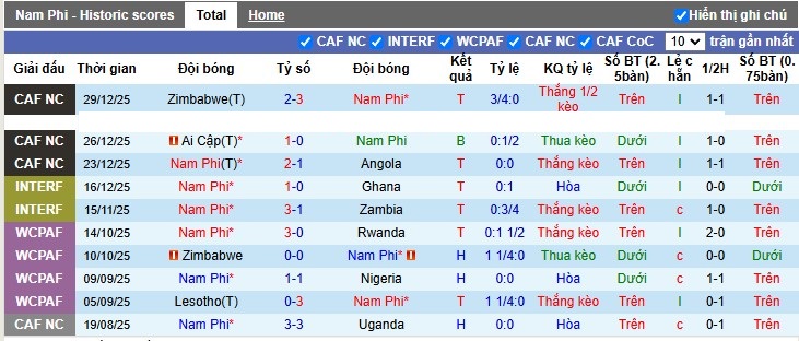 Nhận định, Soi tỷ lệ k&egrave;o Nam Phi vs Cameroon 2h00 ng&agrave;y 5/1: 90 ph&uacute;t kh&ocirc;ng đủ - Ảnh 4