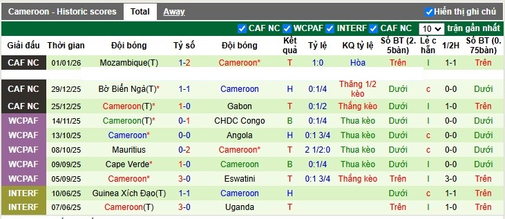 Nhận định, Soi tỷ lệ k&egrave;o Nam Phi vs Cameroon 2h00 ng&agrave;y 5/1: 90 ph&uacute;t kh&ocirc;ng đủ - Ảnh 5