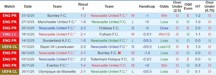 Nhận định, Soi tỷ lệ k&egrave;o Newcastle vs Crystal Palace 22h00 ng&agrave;y 4/1: Ch&iacute;ch ch&ograve;e hot vang - Ảnh 2